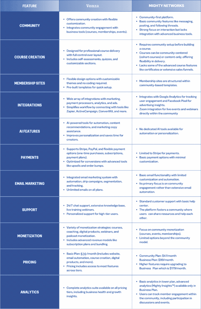 Vonza vs. Mighty Networks Feature Comparision